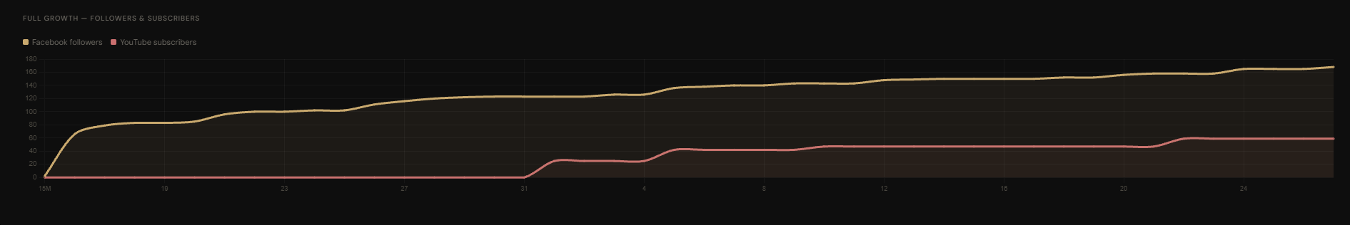 Follower and subscriber growth chart across the full campaign, tracking Facebook and YouTube side by side.