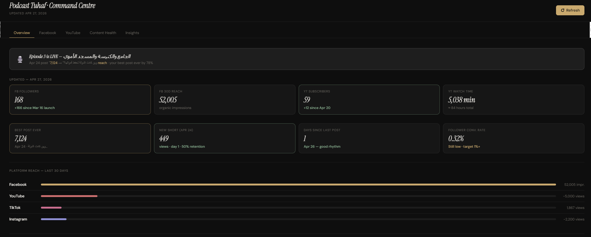The Podcast Tuhaf Command Centre overview — follower counts, reach, watch time, and platform performance at a glance.